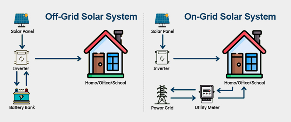 ON Grid Solar Panel system